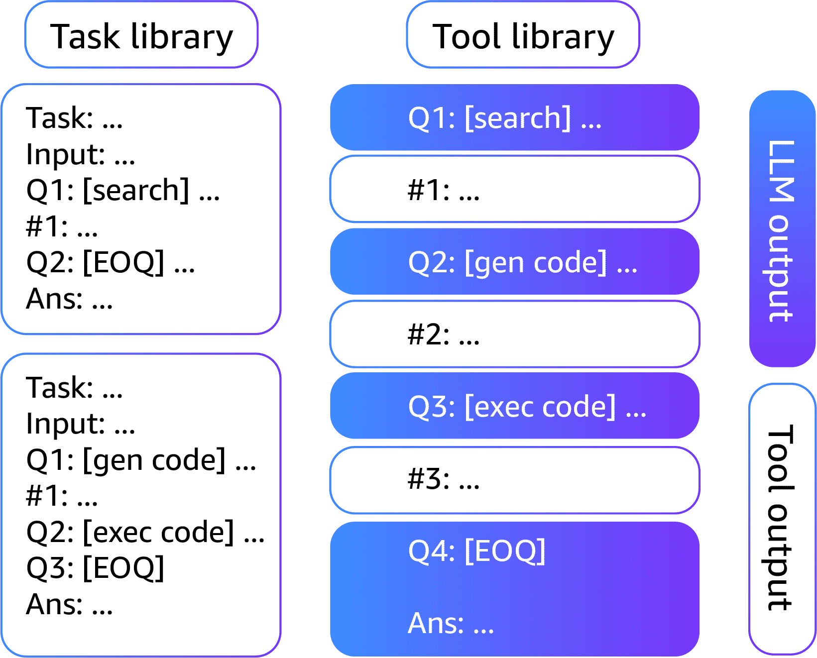 Automatic Reasoning and Tool-use (ART) illustration