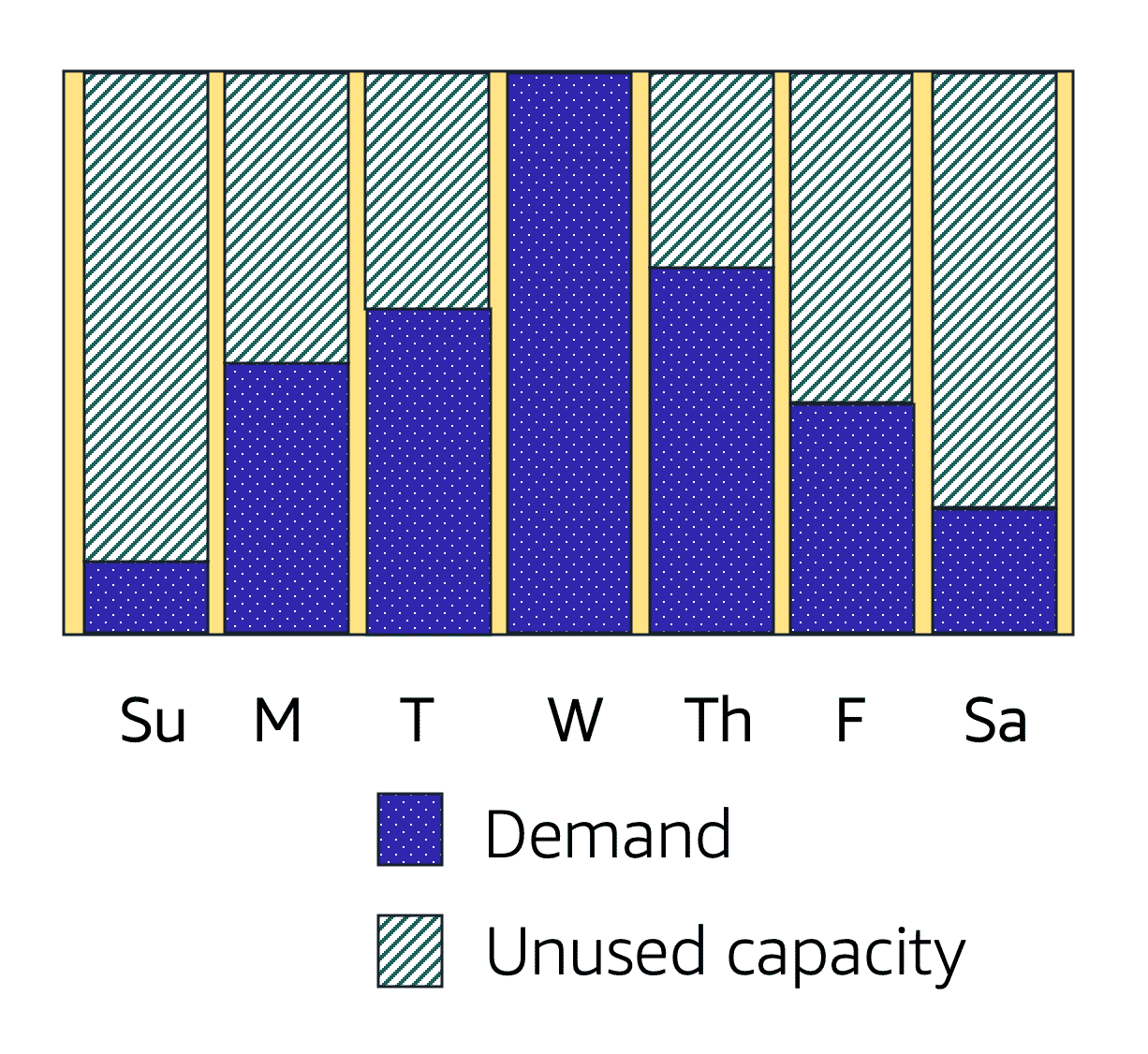 Weekly demand with peak on Wednesday