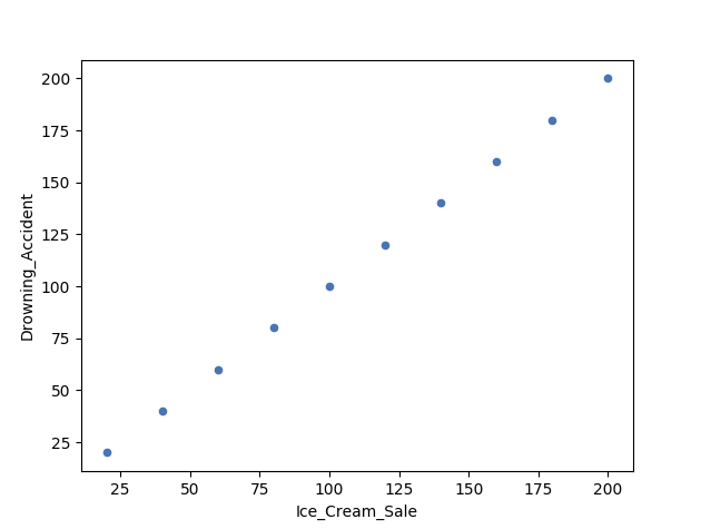 Correlation vs. Causality