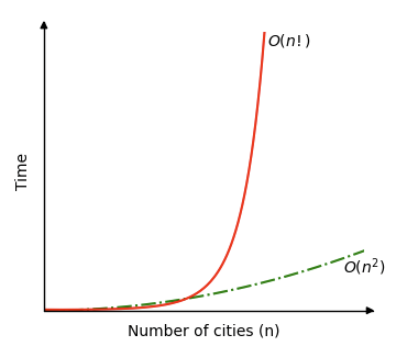 Time complexity for checking all routes versus running a greedy algorithm and finding a near-optimal solution instead.